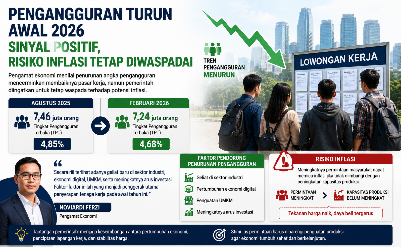 Pengamat: Penurunan Pengangguran Awal 2026 Jadi Sinyal Positif, Risiko Inflasi Tetap Harus Diwaspadai