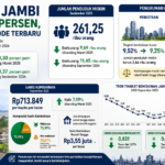 Kemiskinan Jambi Turun ke 6,89 Persen, Terendah dalam Periode Terbaru