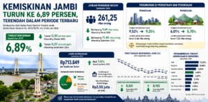 Kemiskinan Jambi Turun ke 6,89 Persen, Terendah dalam Periode Terbaru