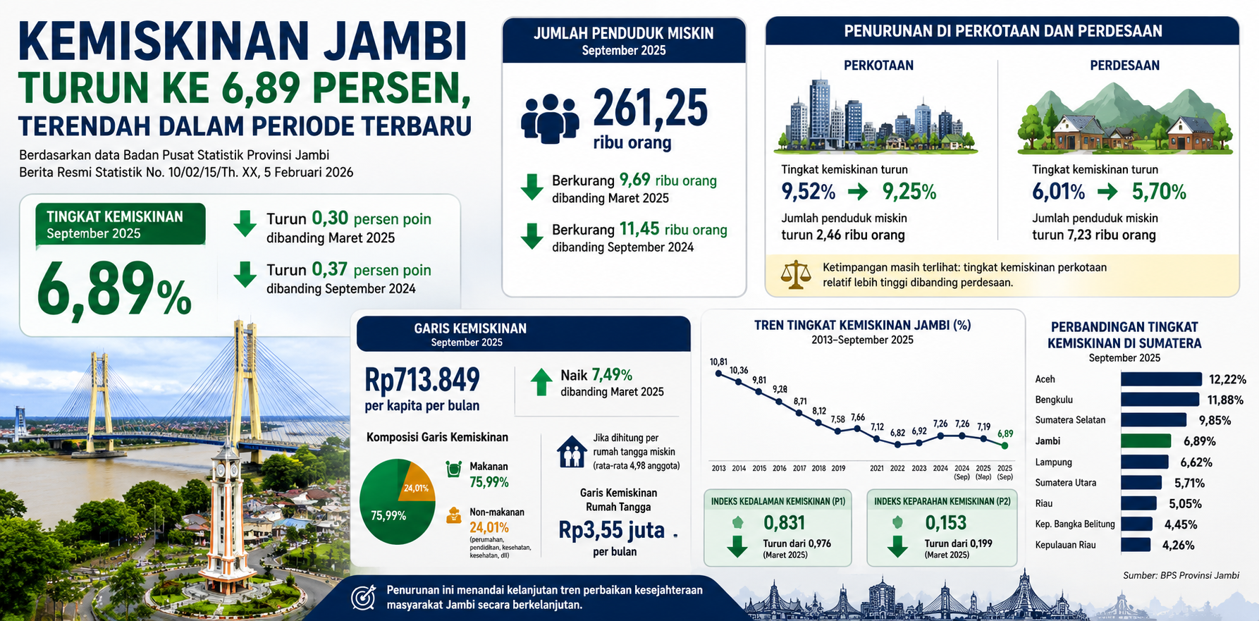 Kemiskinan Jambi Turun ke 6,89 Persen, Terendah dalam Periode Terbaru