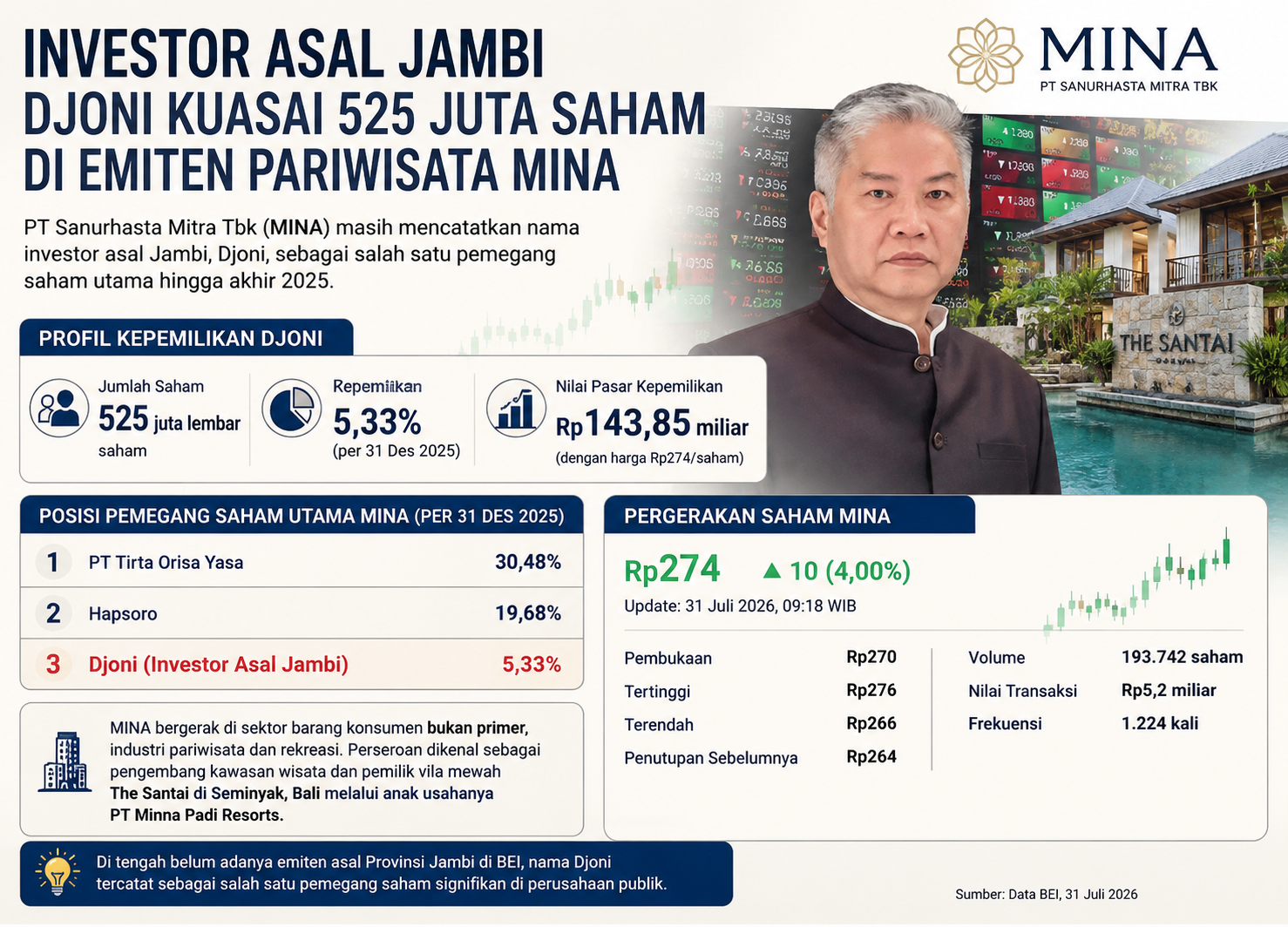 Investor Asal Jambi Djoni Masih Kuasai 525 Juta Saham MINA, Nilai Kepemilikan Tembus Rp143 Miliar