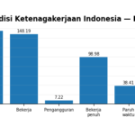 Pengangguran RI Turun Jadi 7,22 Juta Orang per Mei 2026