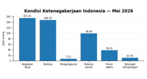 Pengangguran RI Turun Jadi 7,22 Juta Orang per Mei 2026